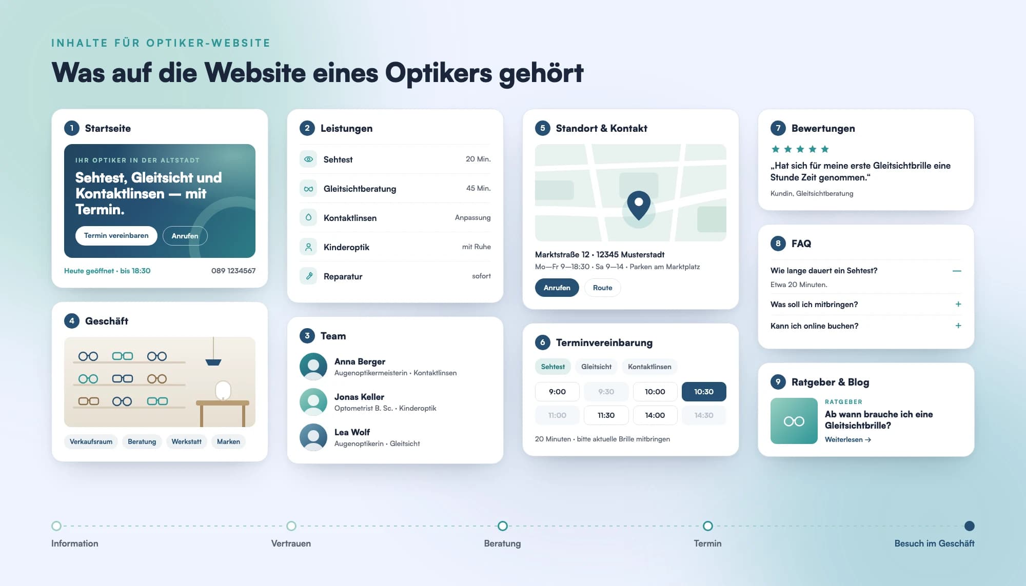 Inhalte für Optiker-Website: was auf die Seite eines Optikgeschäfts gehört Wichtige Inhalte einer professionellen Optiker-Website als neun nummerierte Karten: Startseite, Leistungen, Team, Geschäft, Standort und Kontakt, Terminvereinbarung, Bewertungen, FAQ sowie Ratgeber und Blog; darunter der Weg der Besucher von der Information über Vertrauen, Beratung und Termin bis zum Besuch im Geschäft.